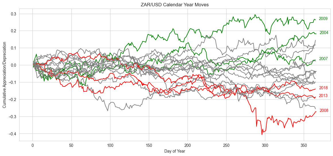 ZAR/USD Calendar Year Moves